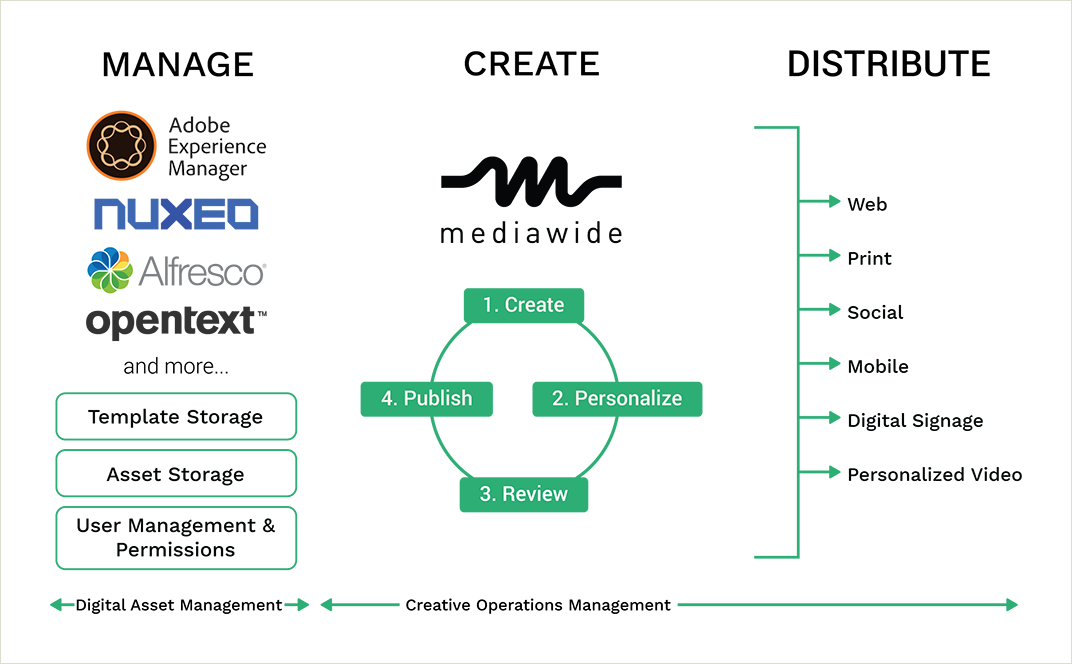 Digital Asset management (DAM) and Creative Operations Management (COM)