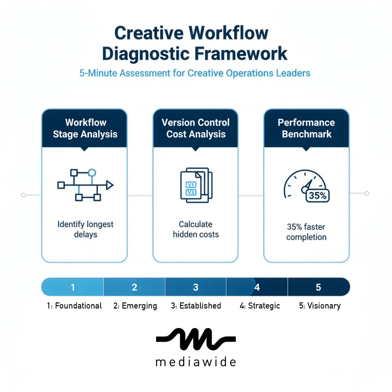 Creative Workflow Diagnostic Framework infographic showing three assessment pillars and maturity progression